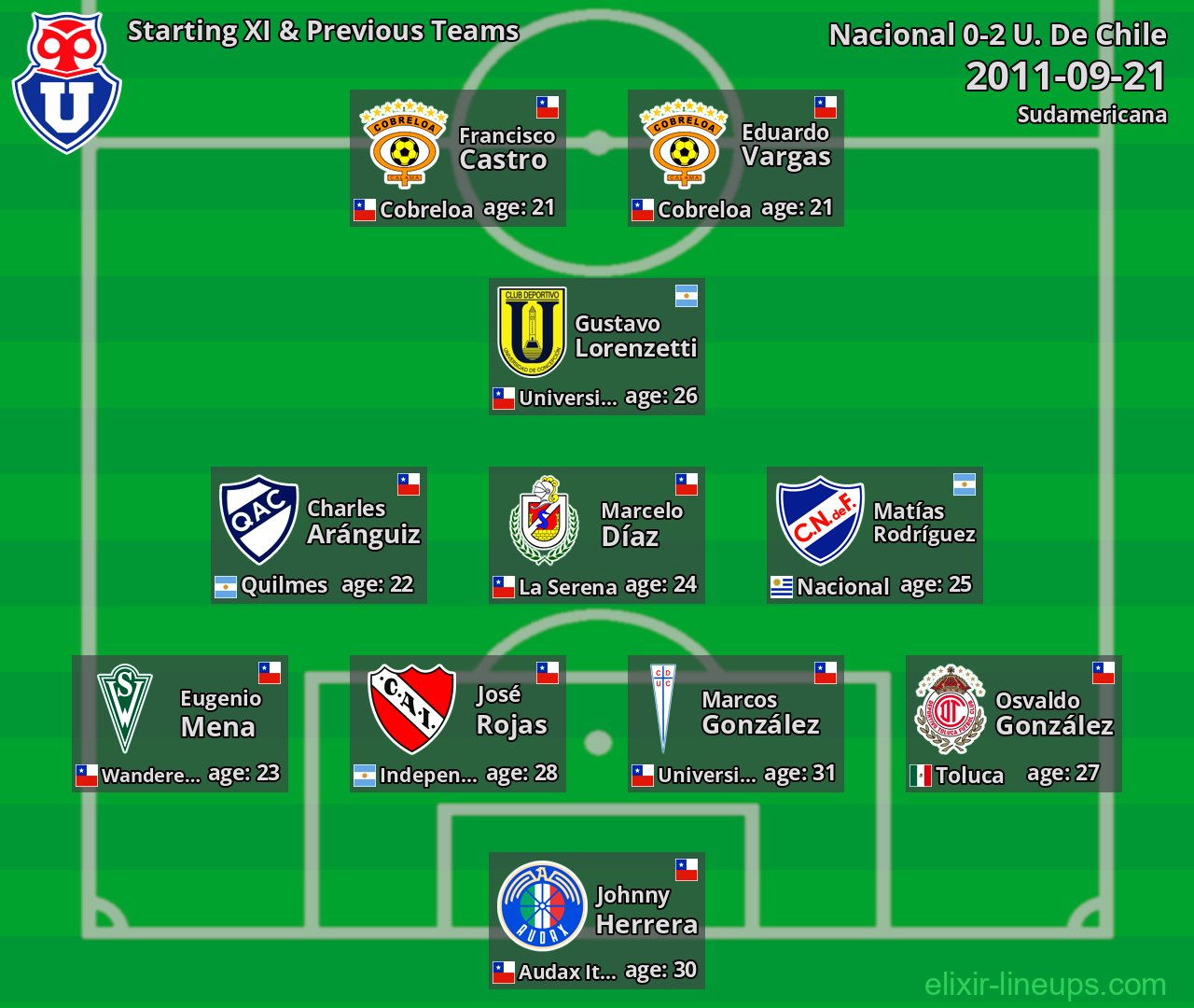 Universidad de Chile Starting XI & Previous Teams 2011-09-21