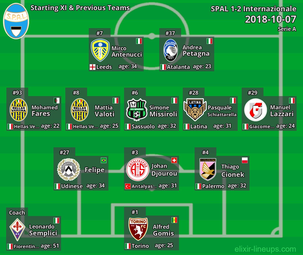 SPAL Starting XI & Previous Teams 2018-10-07