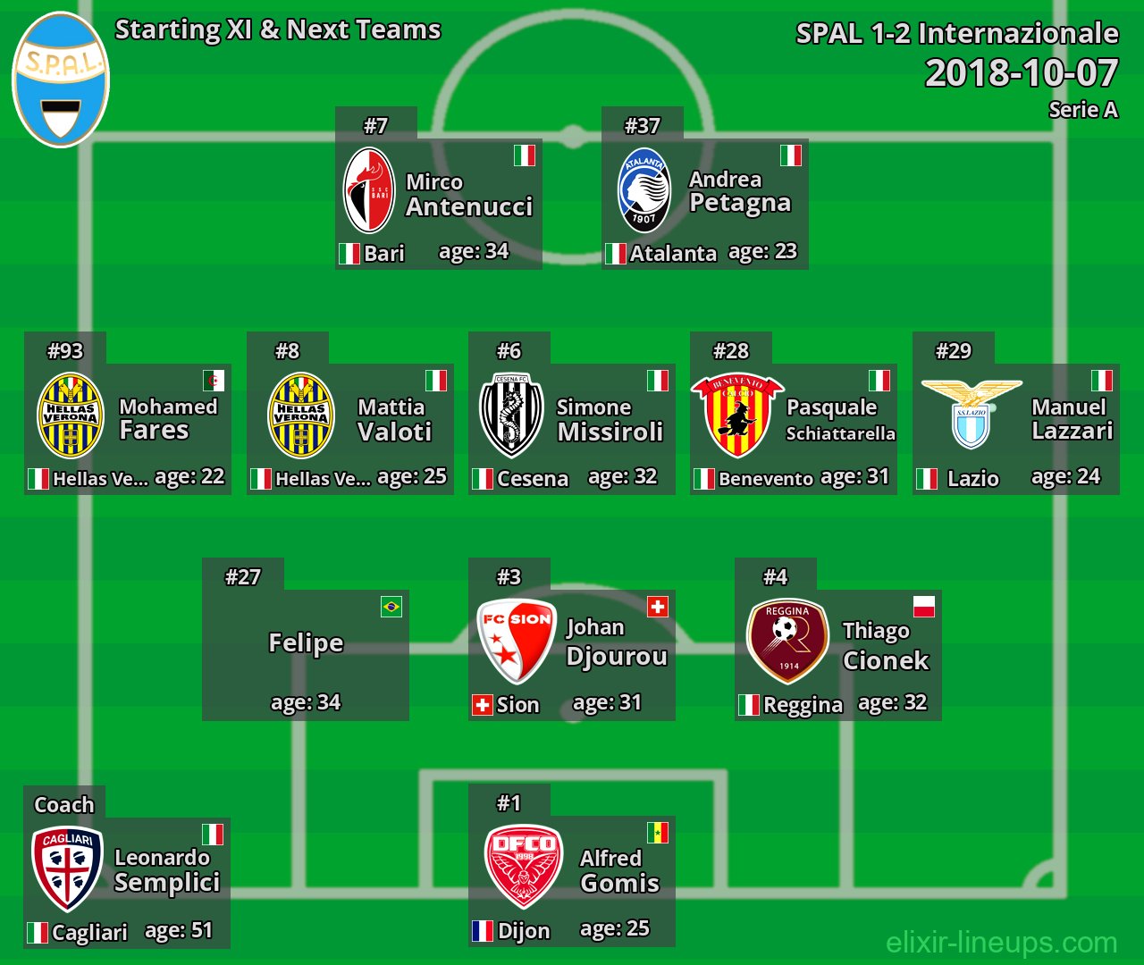 SPAL Starting XI & Next Teams 2018-10-07