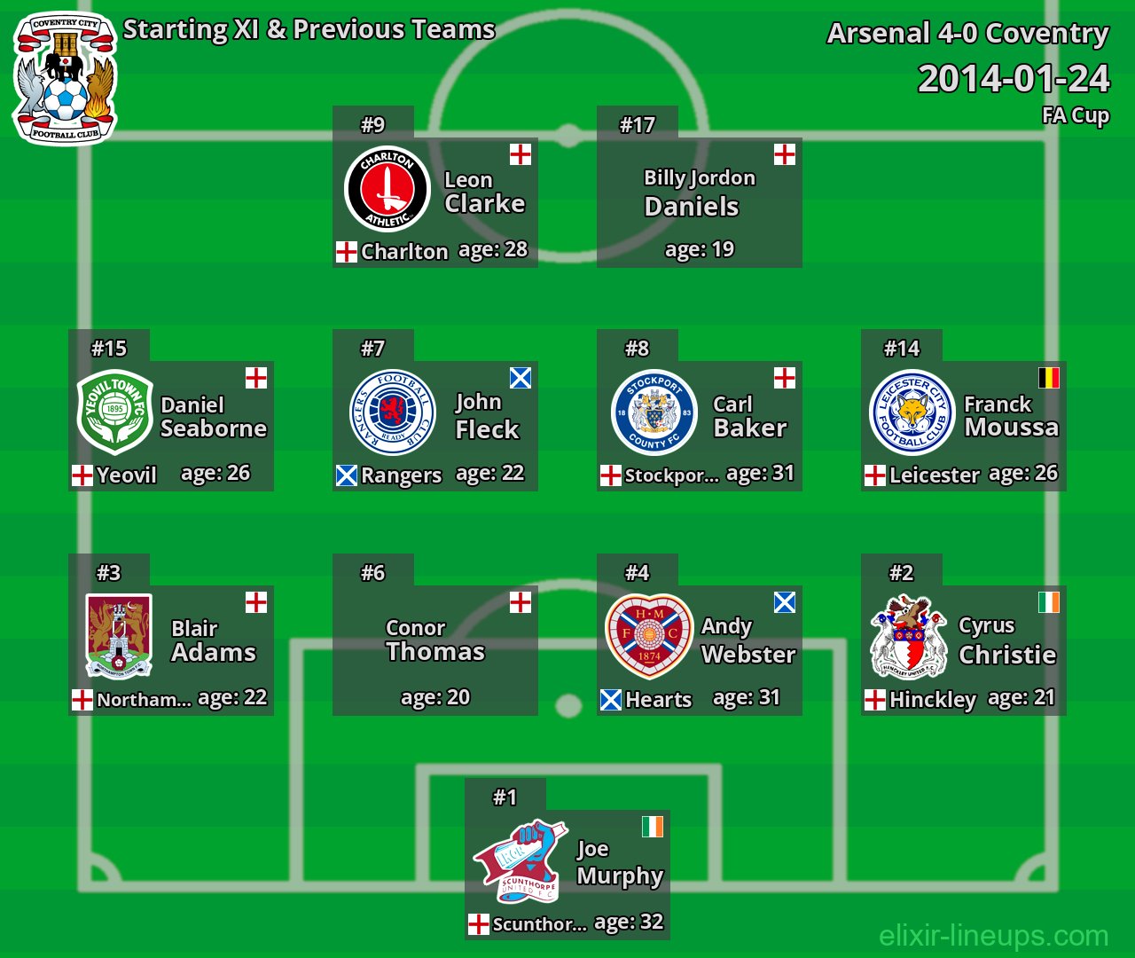 Coventry Starting XI & Previous Teams 2014-01-24