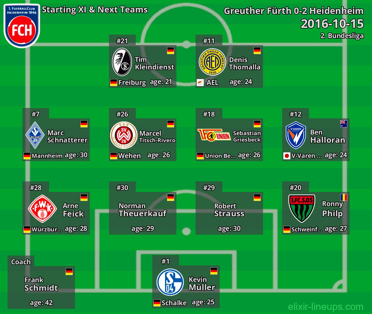 Heidenheim Starting XI & Next Teams 2016-10-15