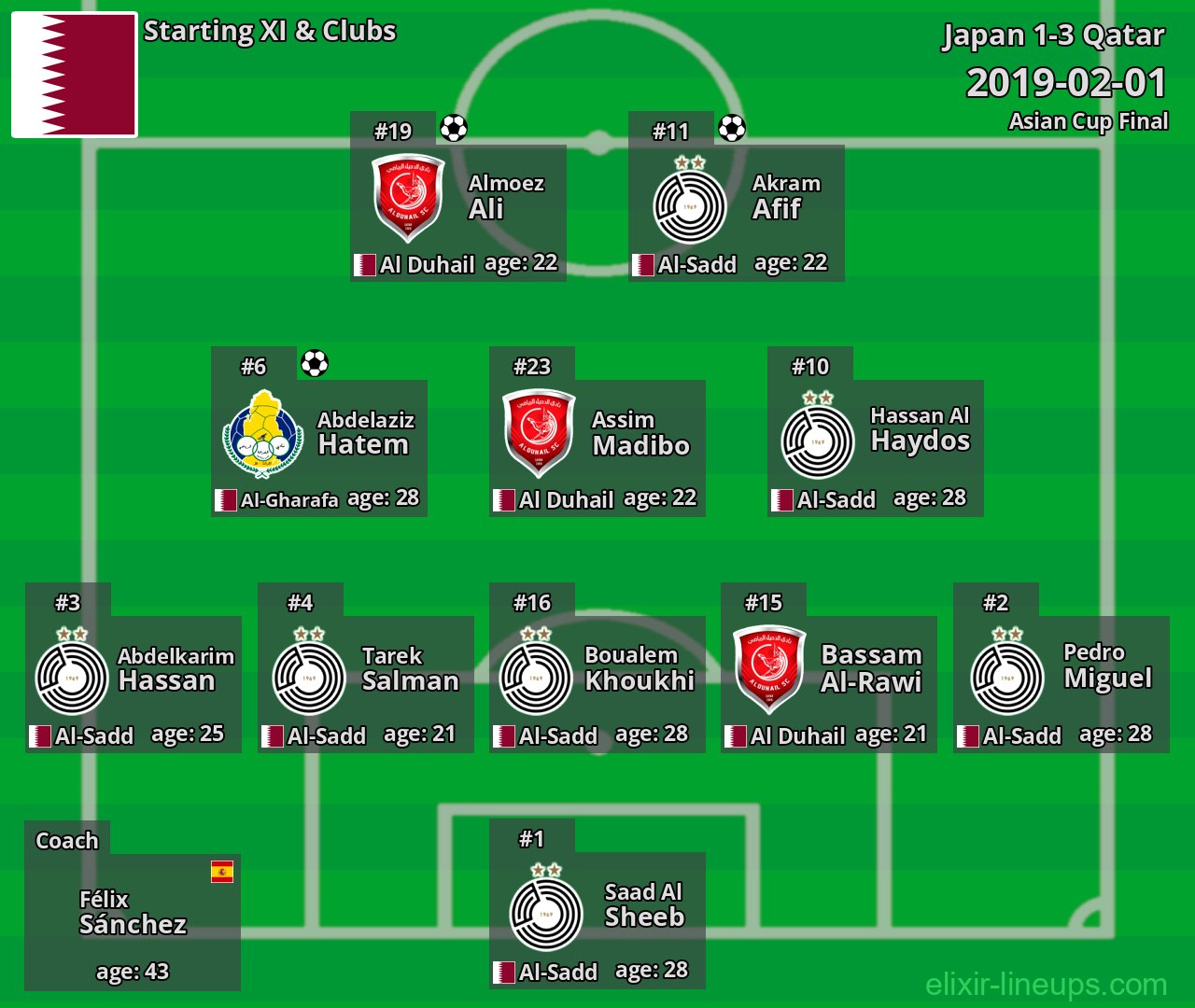 Qatar Starting XI 2019-02-01