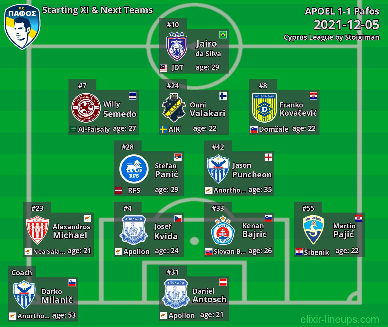 Pafos Starting XI & Next Teams 2021-12-05
