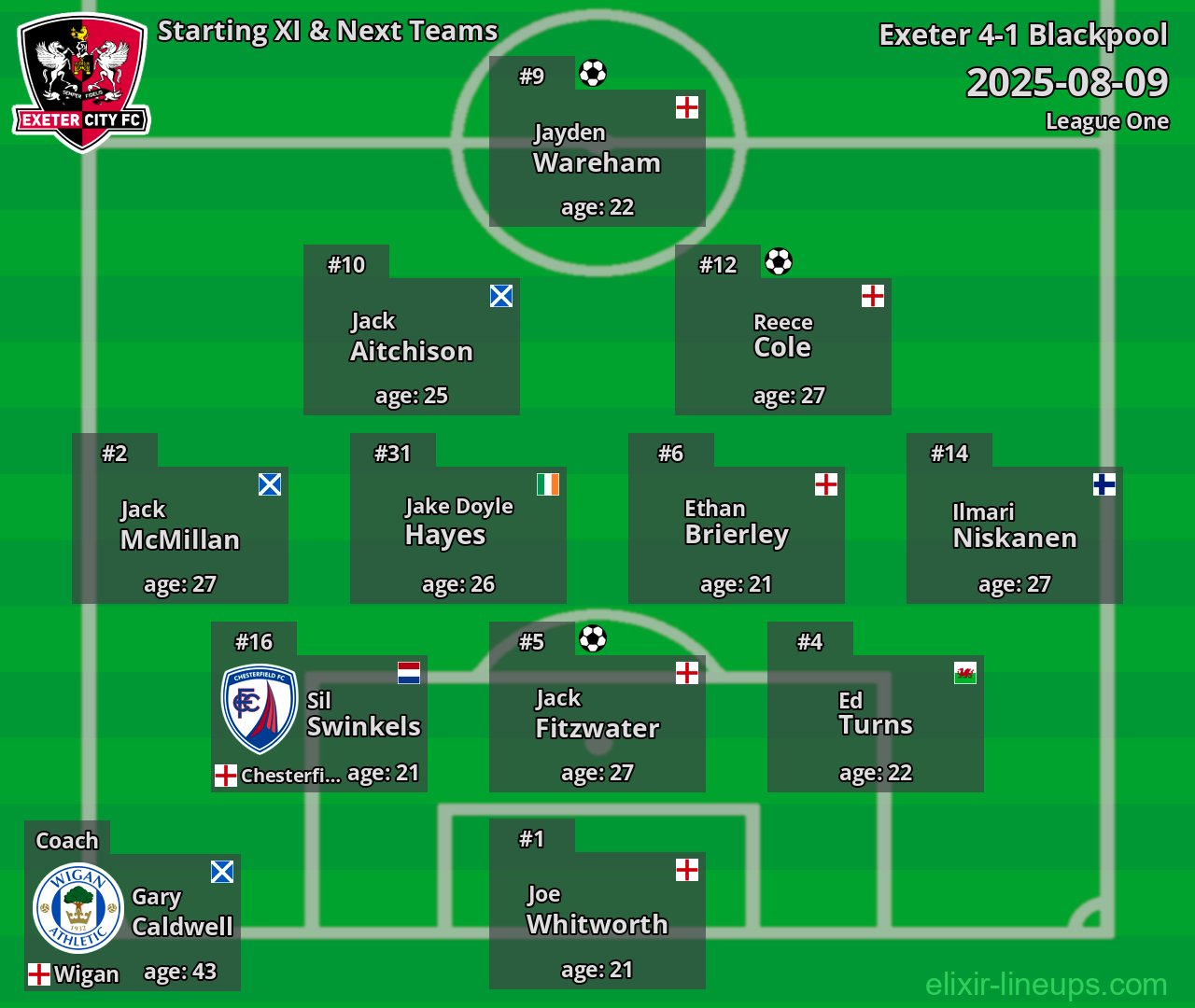 Exeter Starting XI & Next Teams 2025-08-09