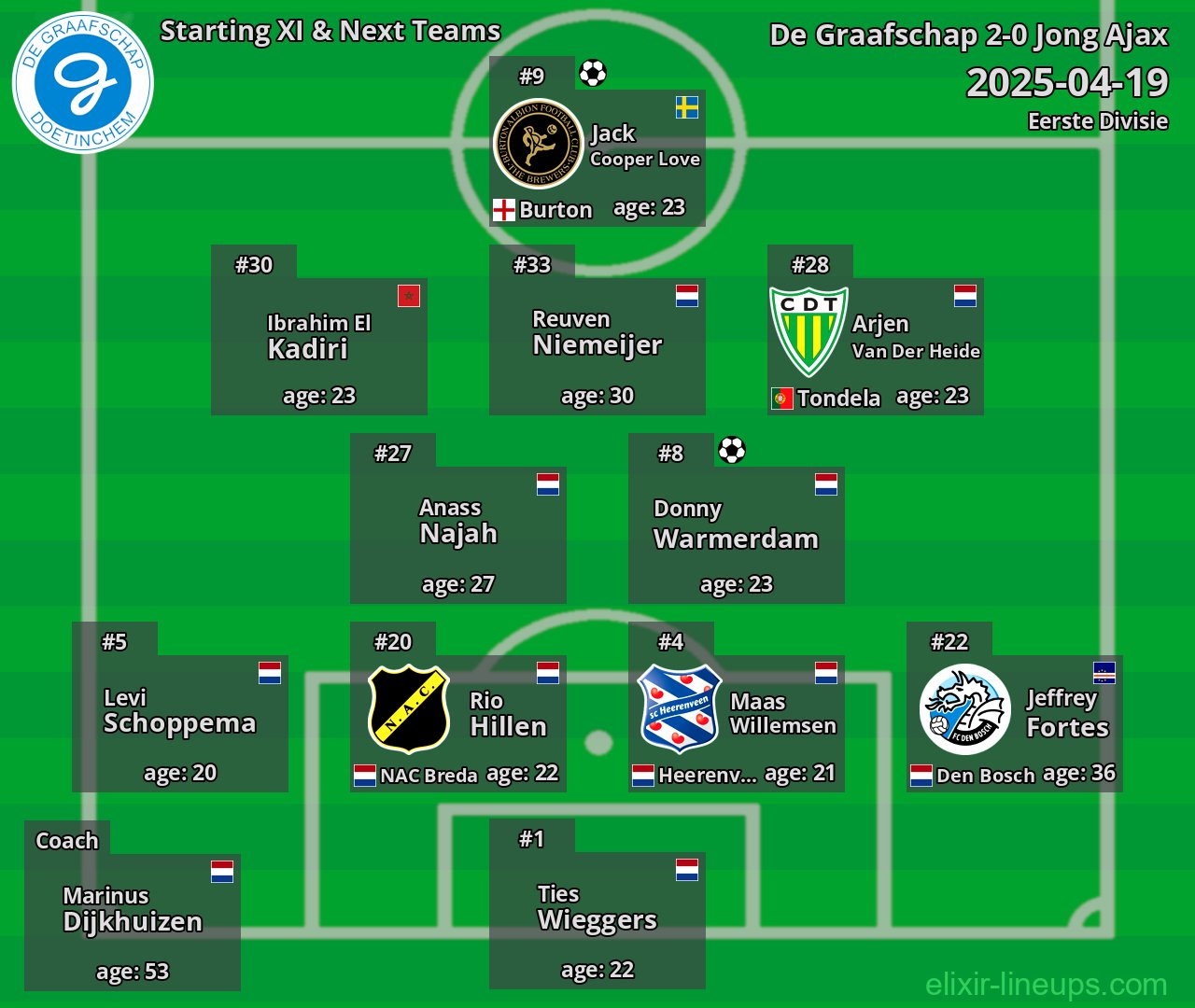 De Graafschap Starting XI & Next Teams 2025-04-19