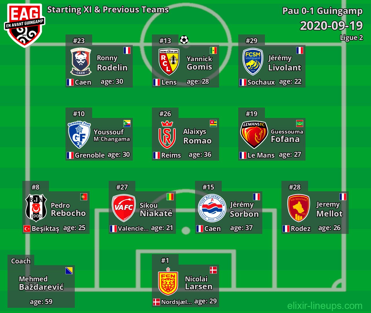 Guingamp Starting XI & Previous Teams 2020-09-19