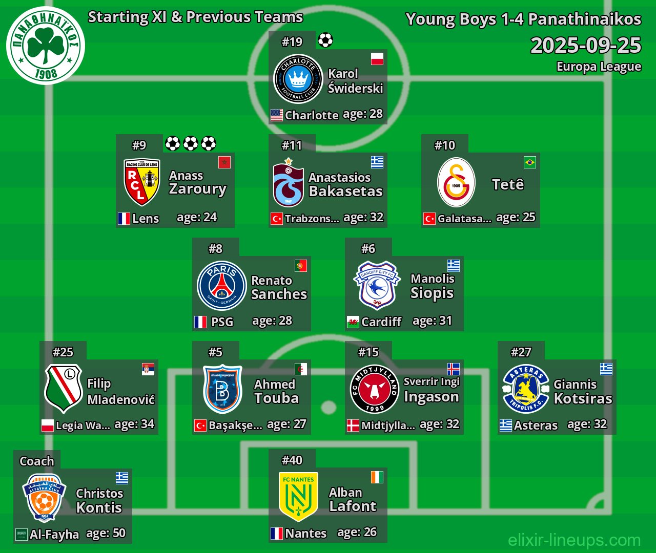 Panathinaikos Starting XI & Previous Teams 2025-09-25
