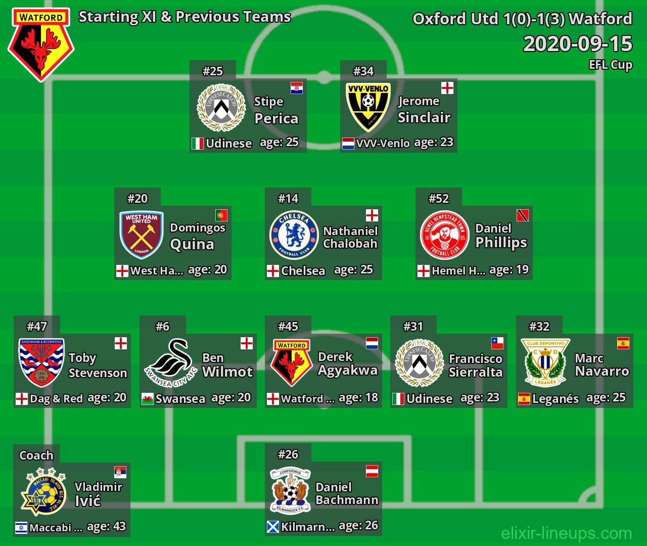 Watford Starting XI & Previous Teams 2020-09-15