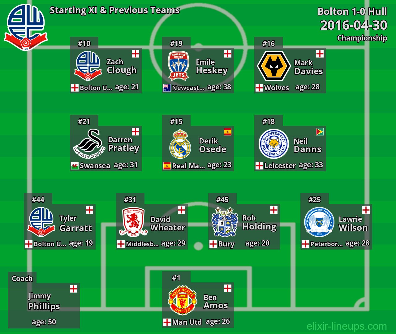 Bolton Starting XI & Previous Teams 2016-04-30