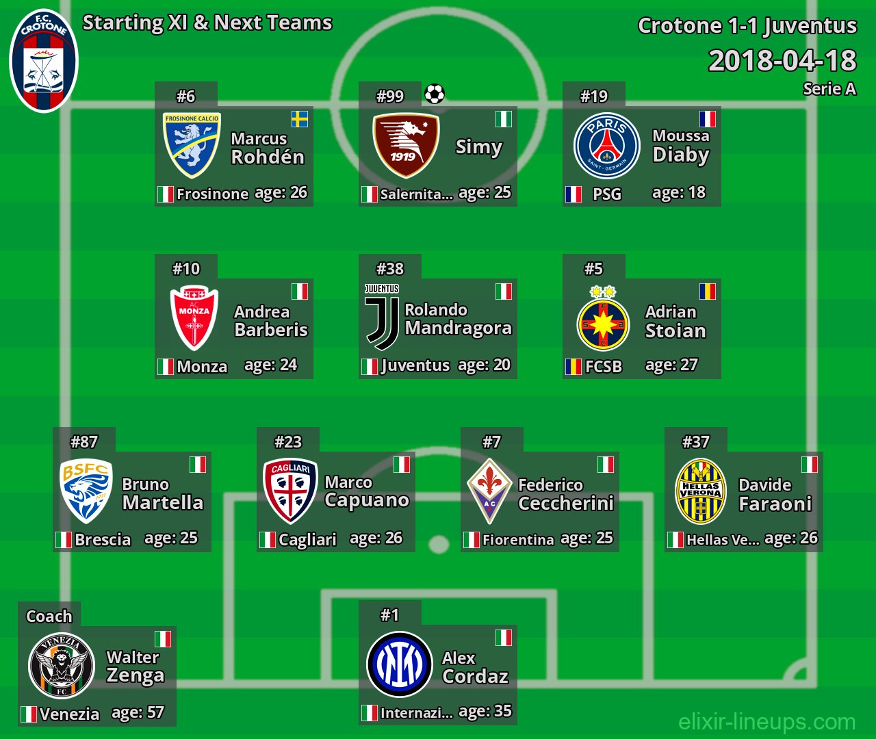 Crotone Starting XI & Next Teams 2018-04-18