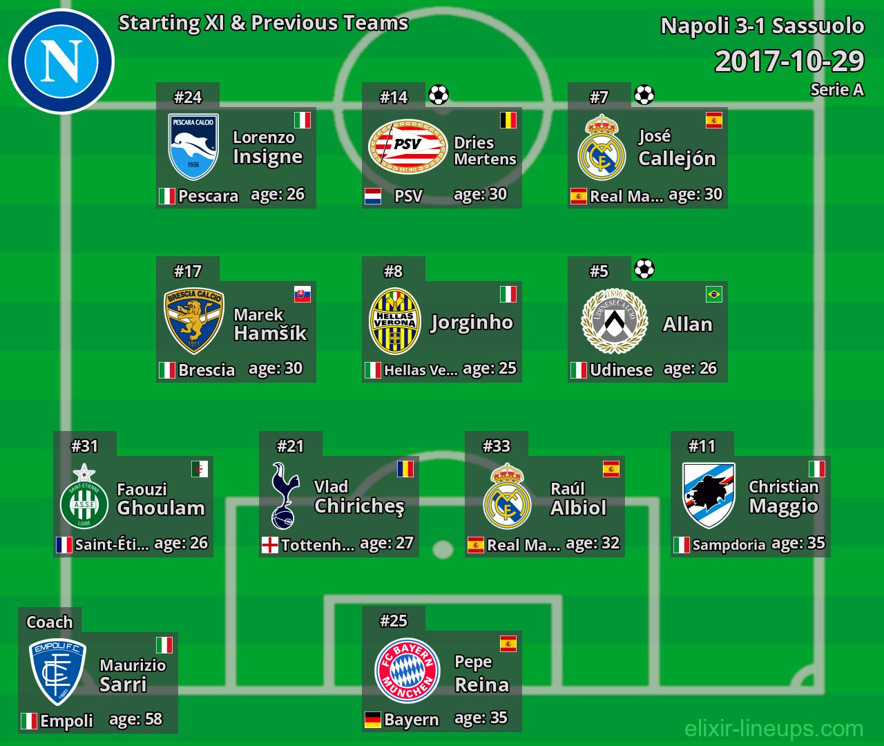 Napoli Starting XI & Previous Teams 2017-10-29