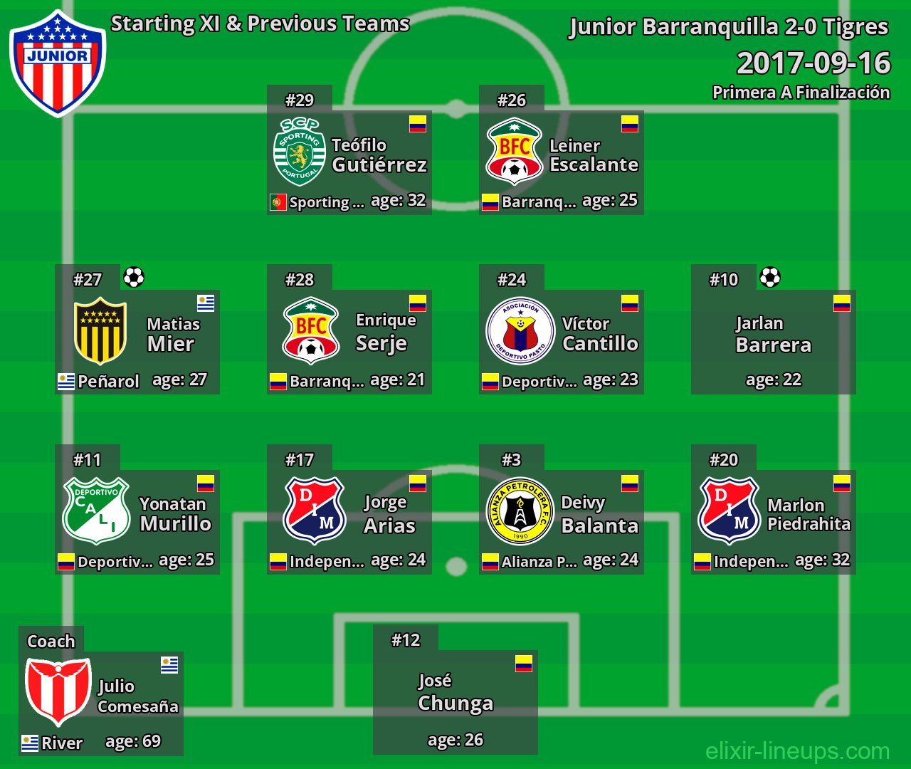 Junior Barranquilla Starting XI & Previous Teams 2017-09-16
