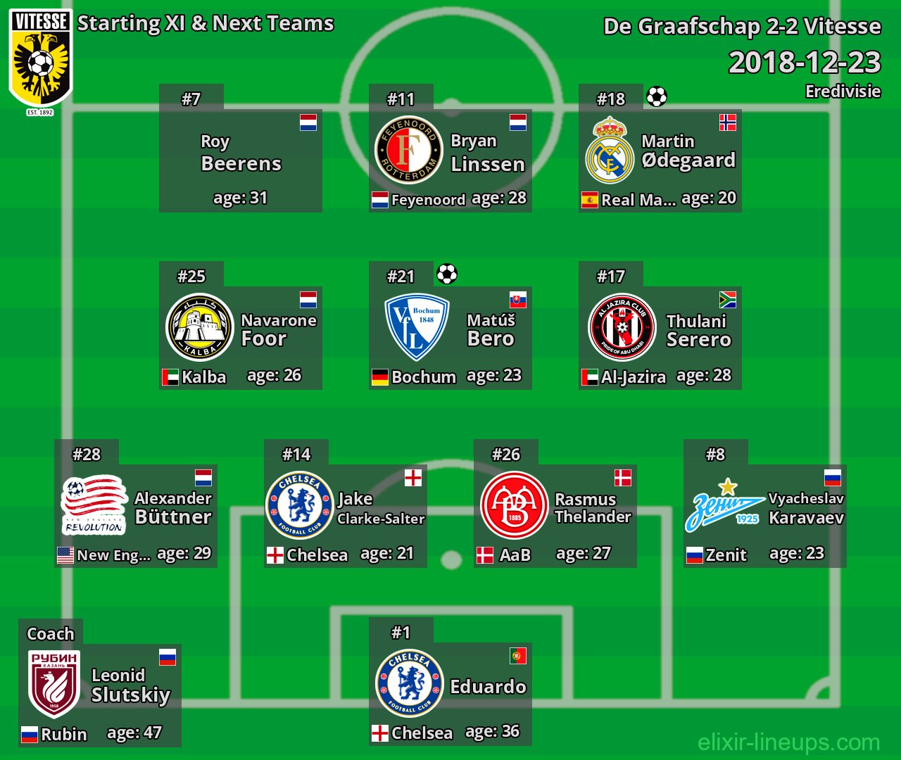 Vitesse Starting XI & Next Teams 2018-12-23