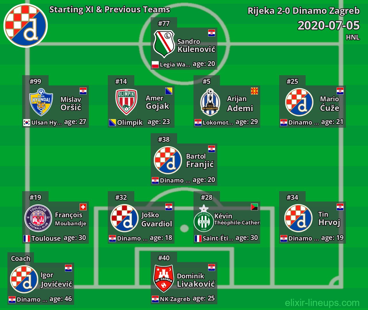 Dinamo Zagreb Starting XI & Previous Teams 2020-07-05