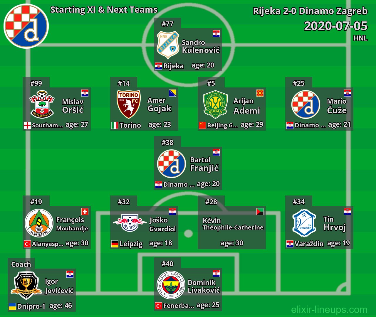 Dinamo Zagreb Starting XI & Next Teams 2020-07-05