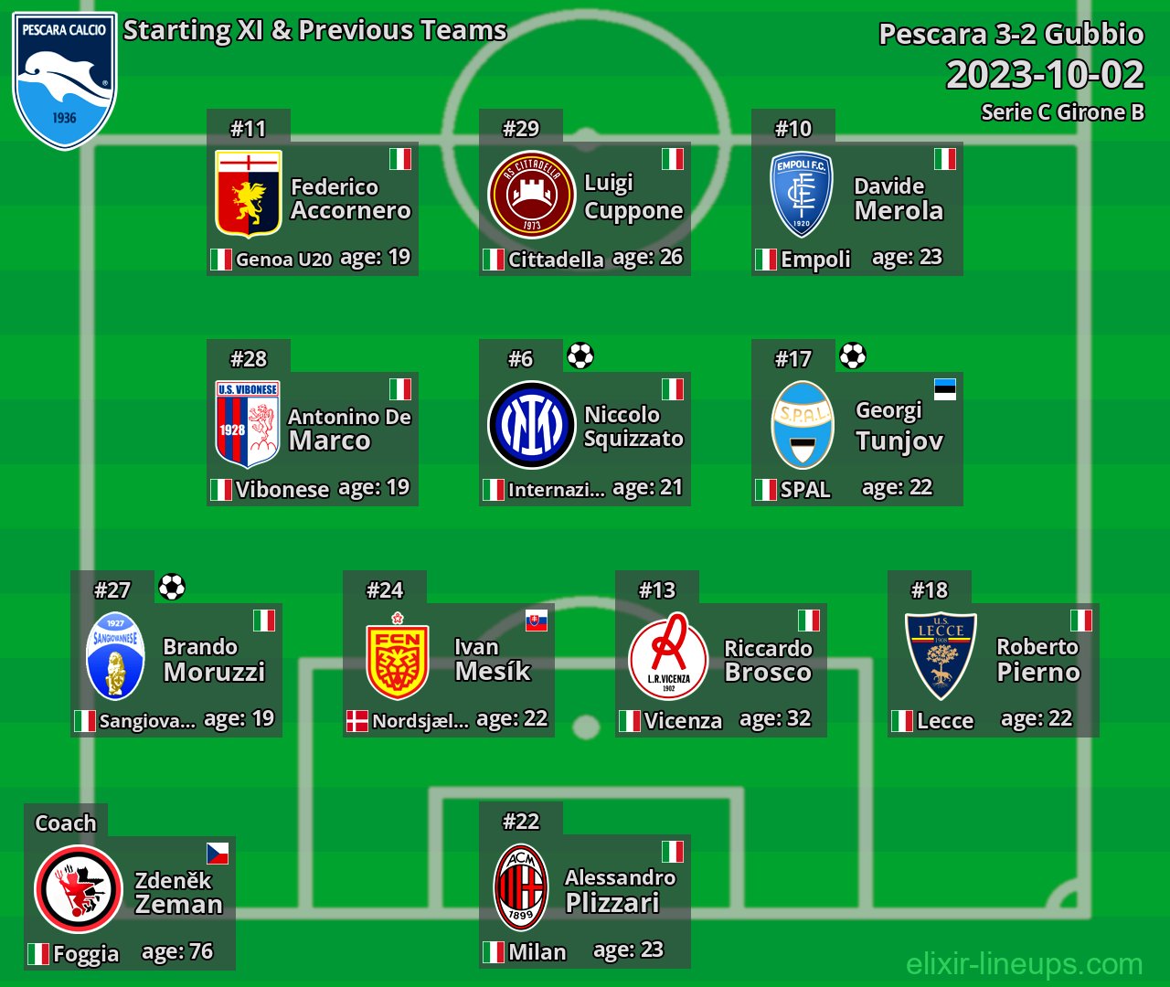 Pescara Starting XI & Previous Teams 2023-10-02