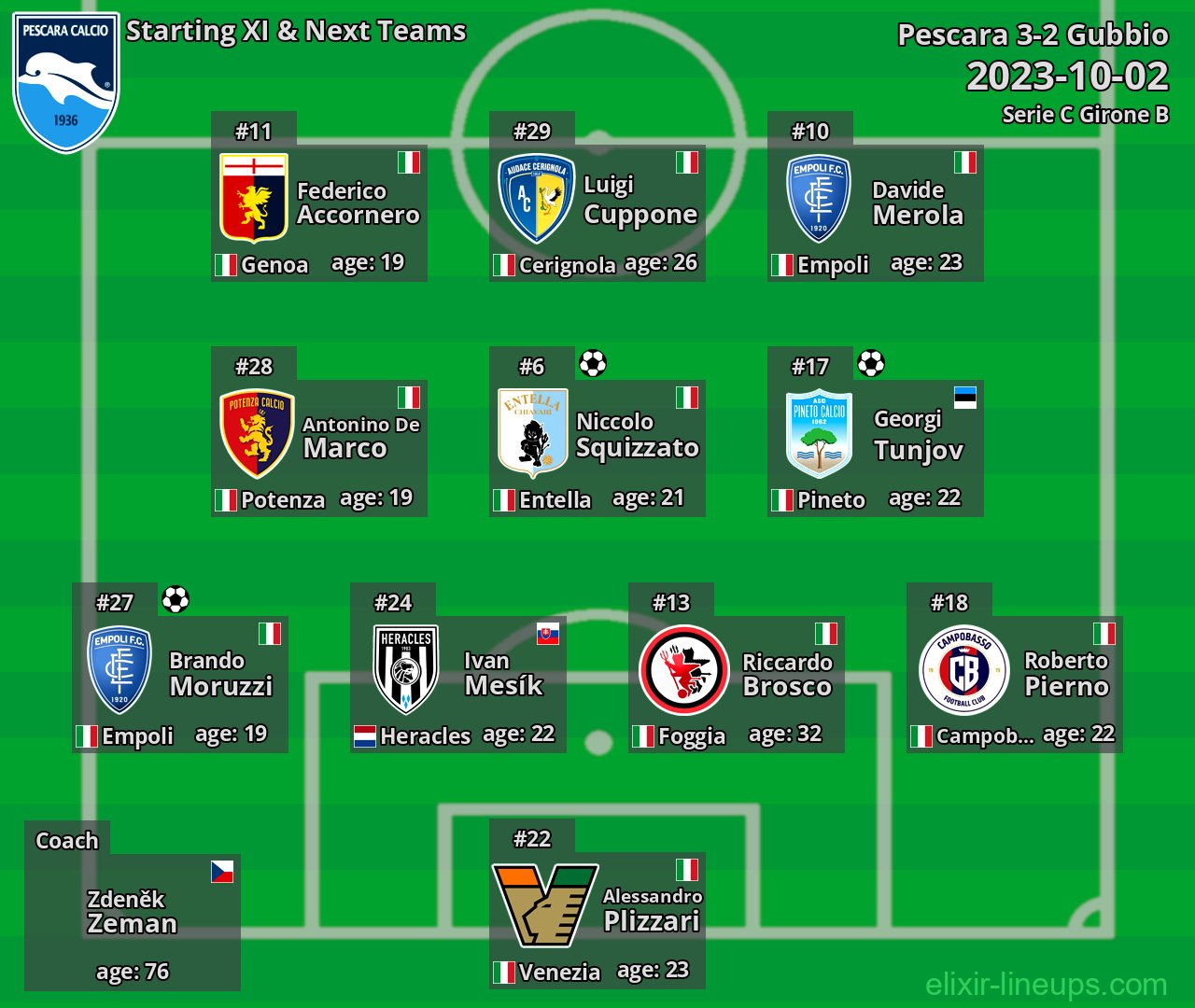 Pescara Starting XI & Next Teams 2023-10-02