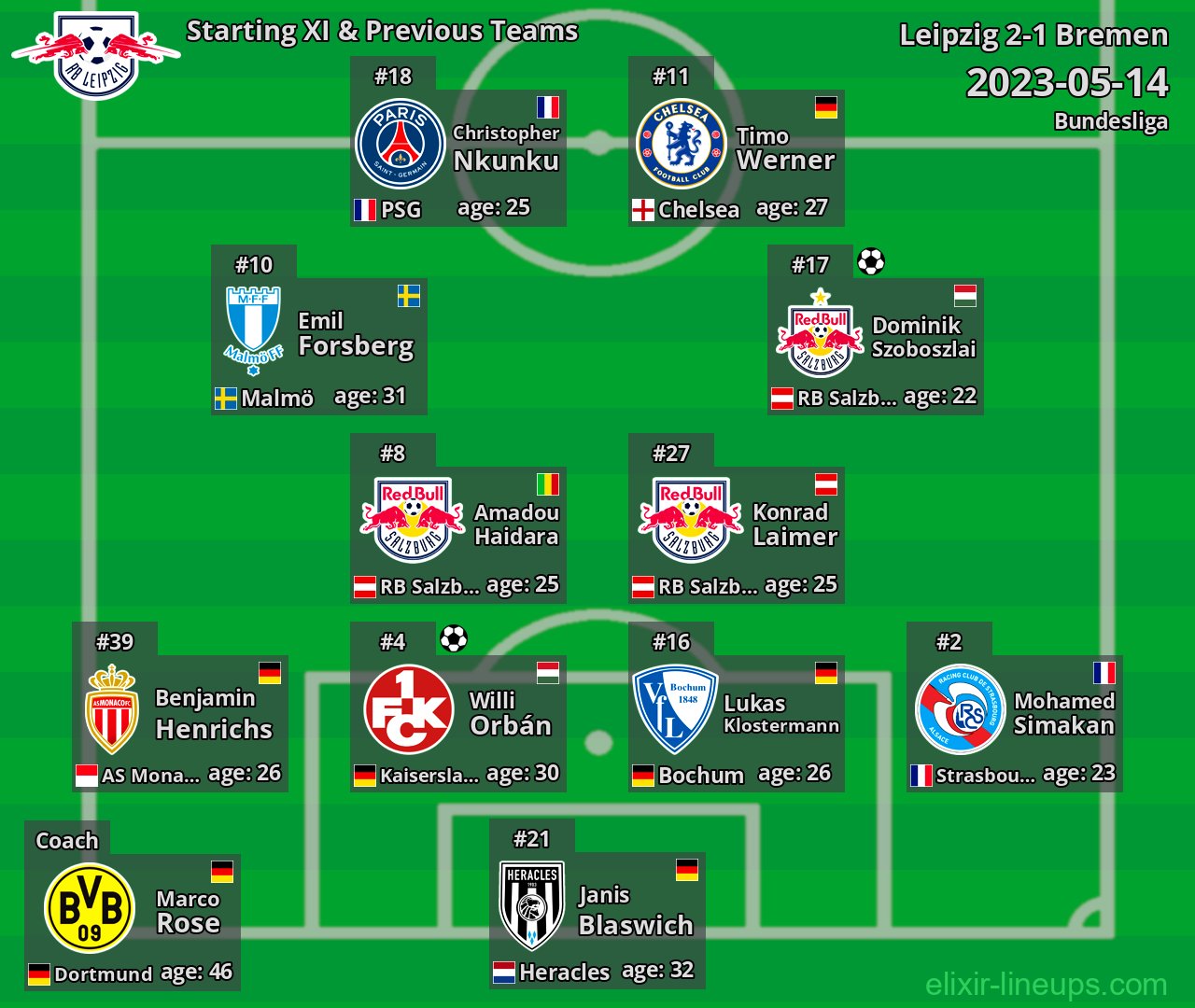 Leipzig Starting XI & Previous Teams 2023-05-14
