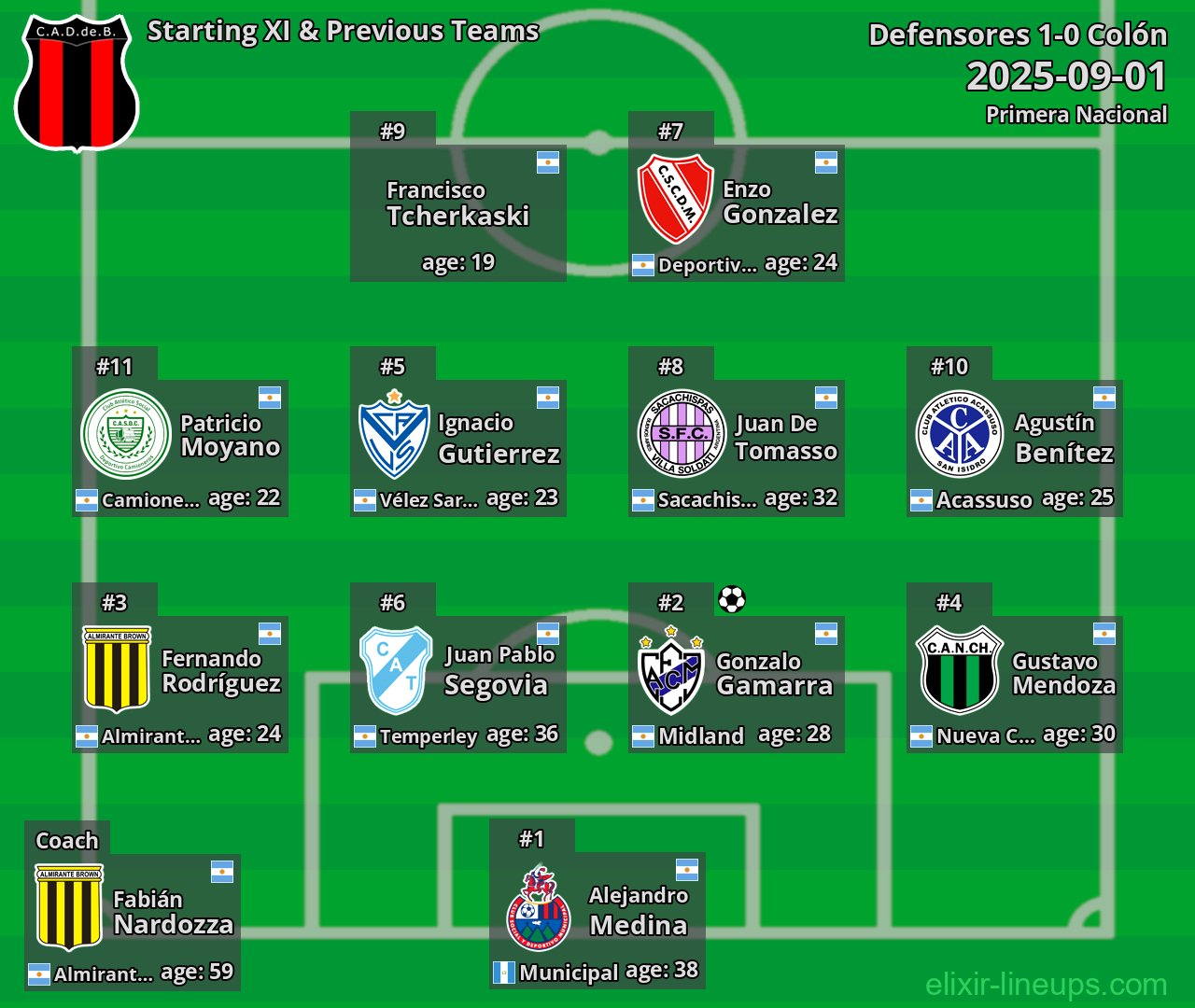 Defensores Starting XI & Previous Teams 2025-09-01