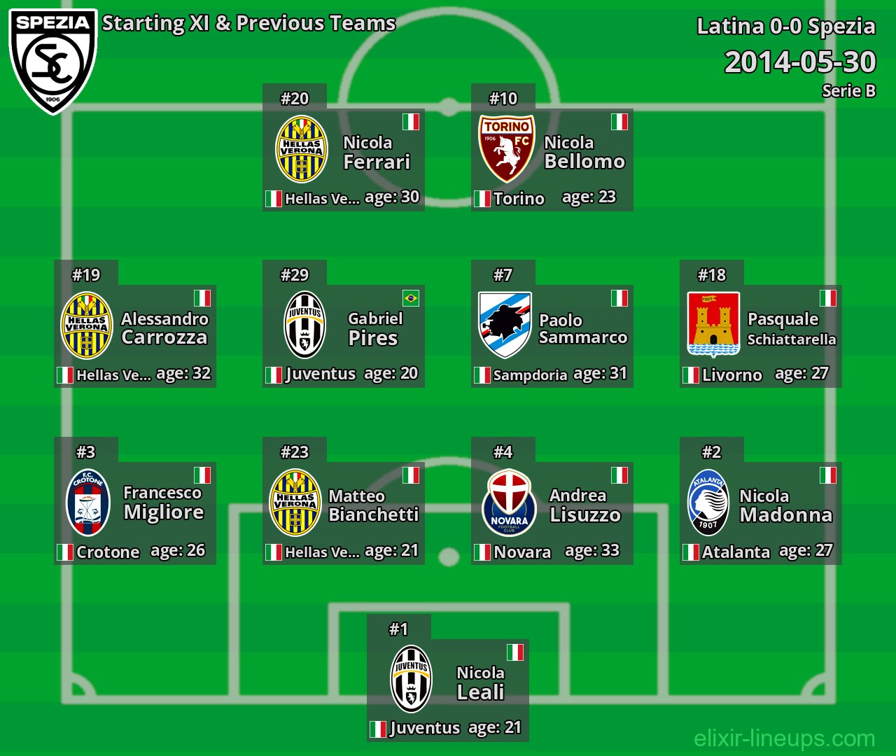 Spezia Starting XI & Previous Teams 2014-05-30
