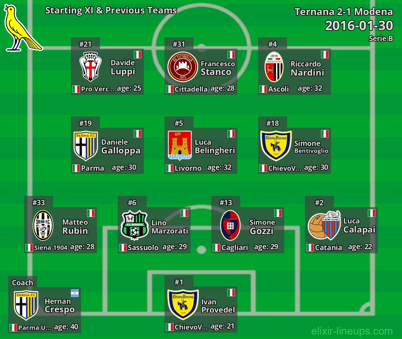 Modena Starting XI & Previous Teams 2016-01-30
