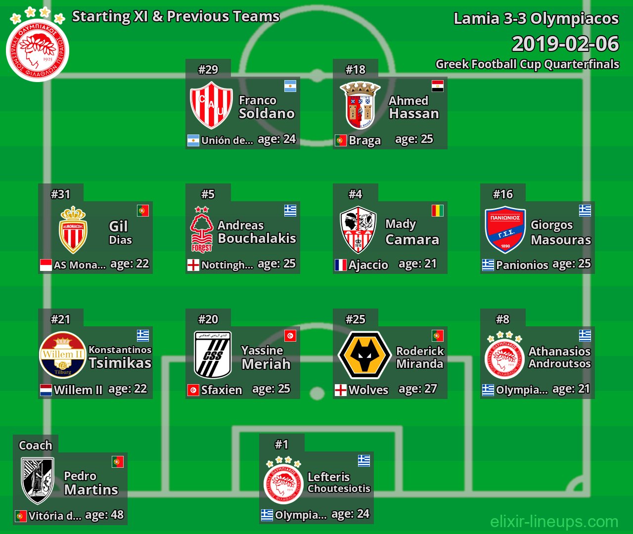 Olympiacos Starting XI & Previous Teams 2019-02-06