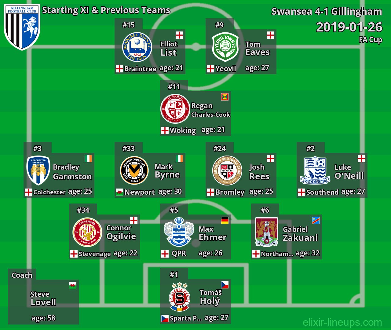Gillingham Starting XI & Previous Teams 2019-01-26