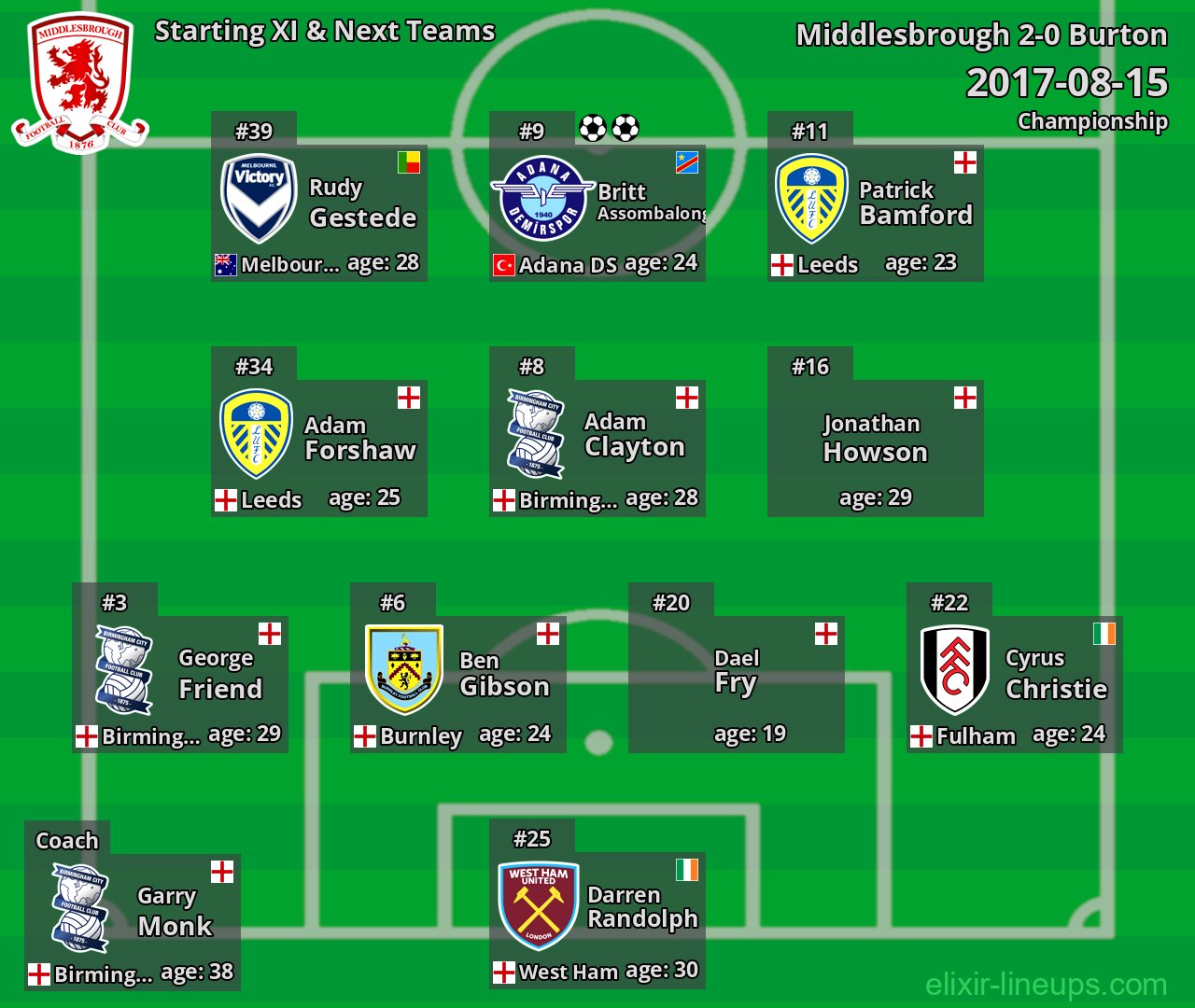 Middlesbrough Starting XI & Next Teams 2017-08-15