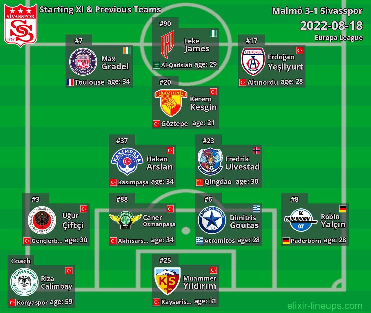 Sivasspor Starting XI & Previous Teams 2022-08-18