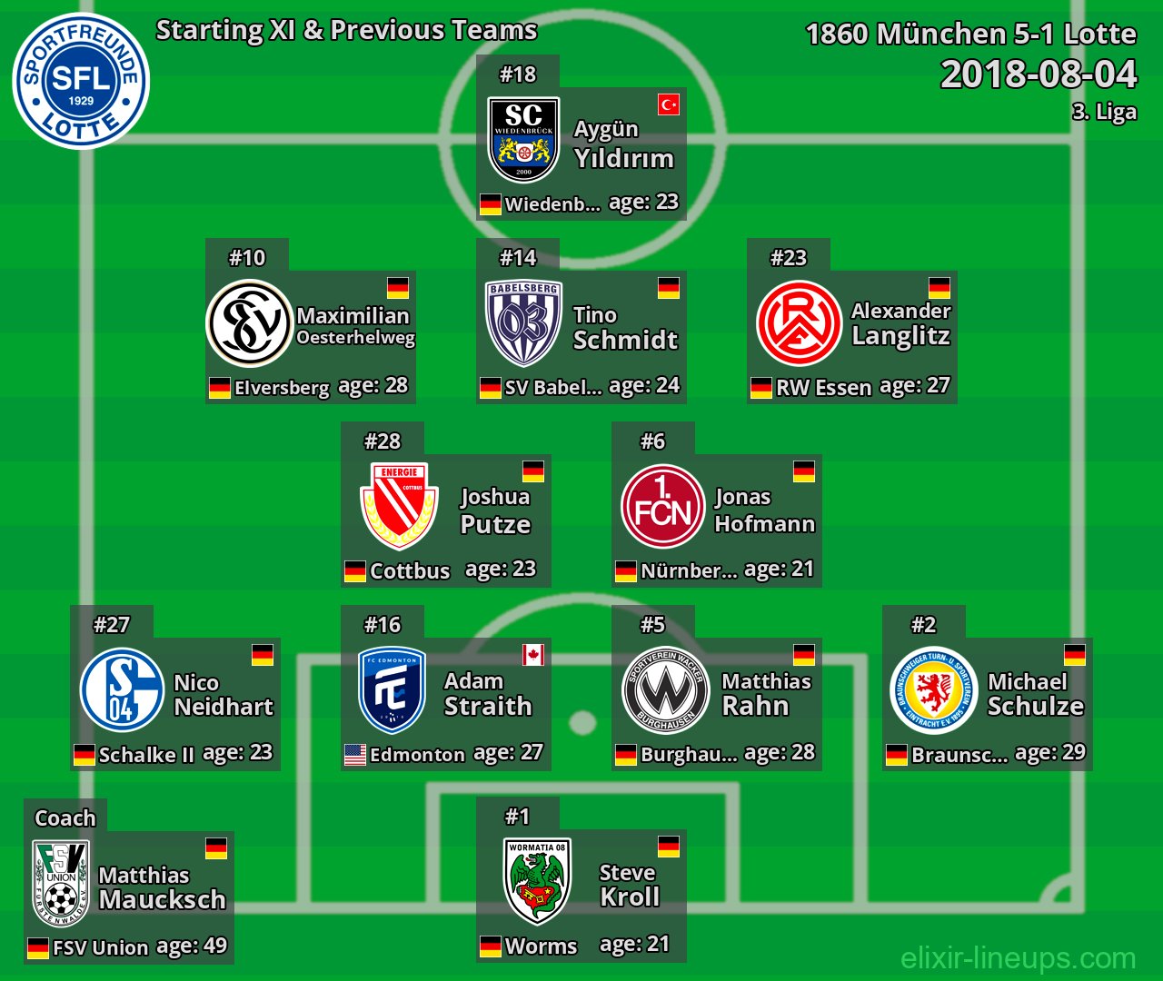 Lotte Starting XI & Previous Teams 2018-08-04