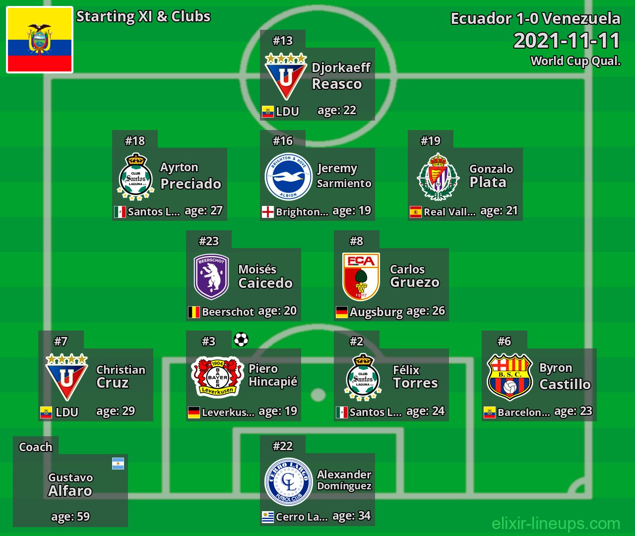 Ecuador Starting XI 2021-11-11