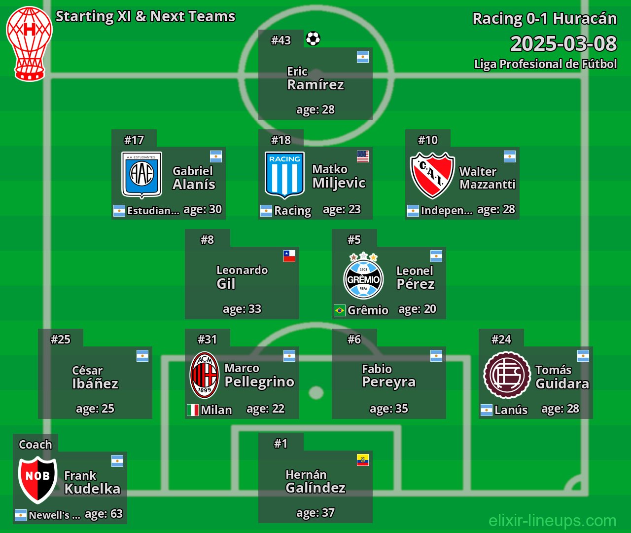 Huracán Starting XI & Next Teams 2025-03-08