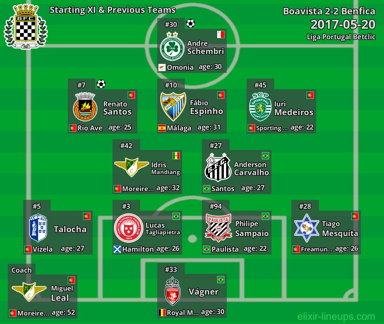 Boavista Starting XI & Previous Teams 2017-05-20