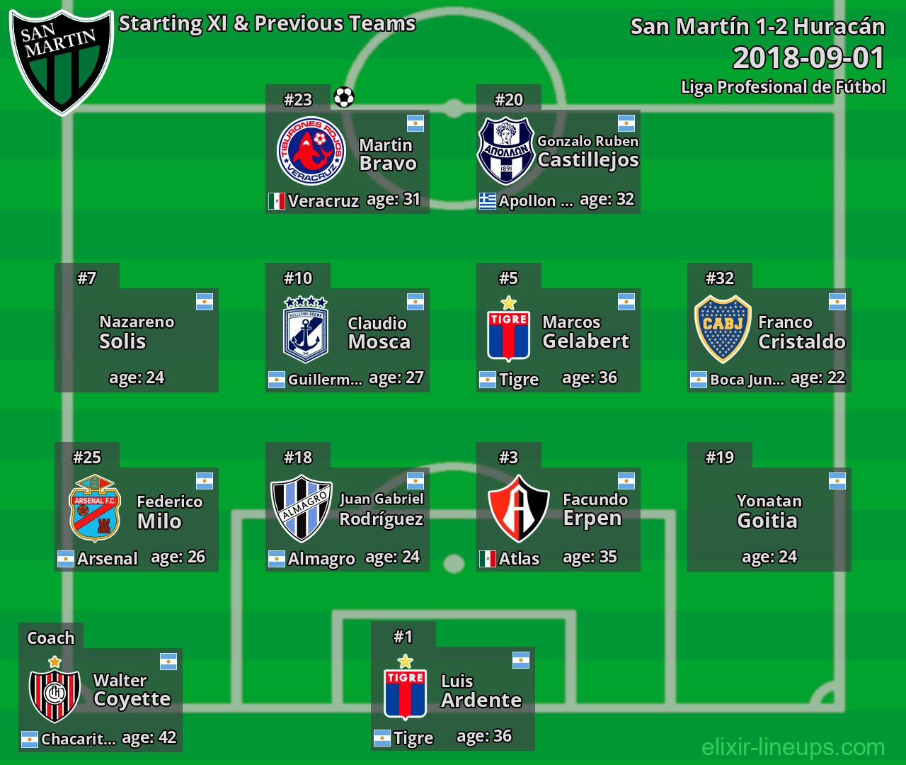 San Martín Starting XI & Previous Teams 2018-09-01