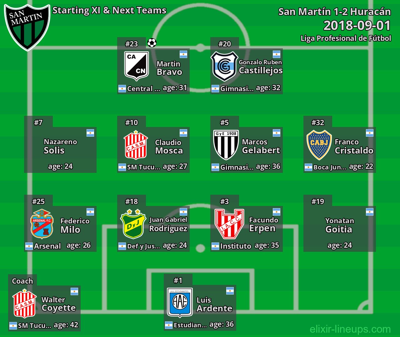 San Martín Starting XI & Next Teams 2018-09-01