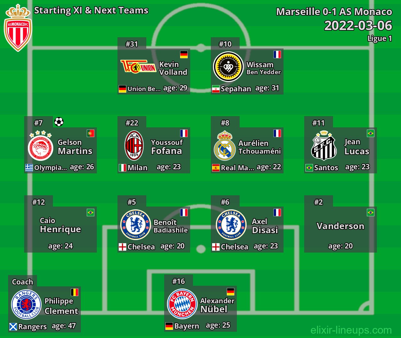 AS Monaco Starting XI & Next Teams 2022-03-06