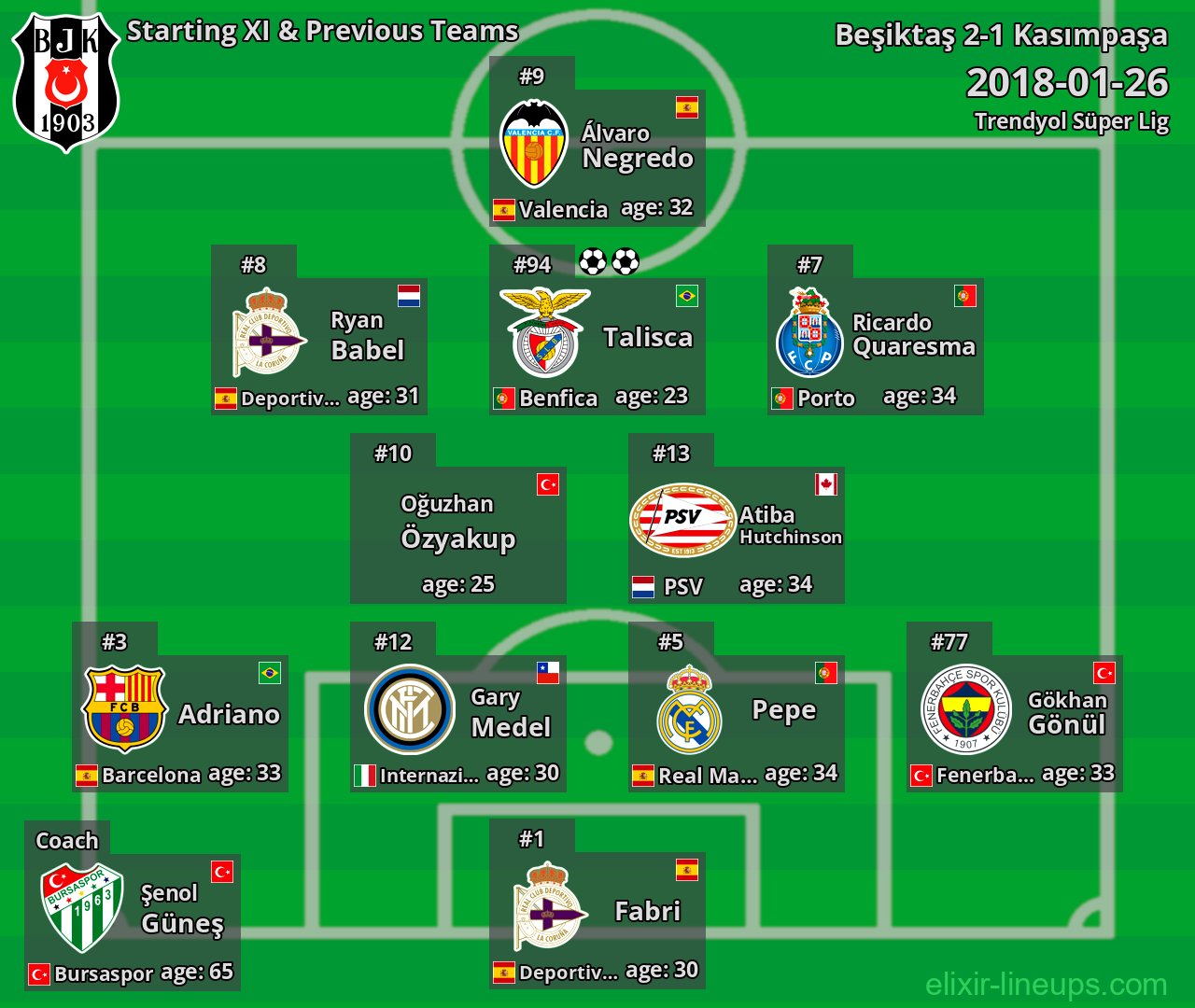 Beşiktaş Starting XI & Previous Teams 2018-01-26