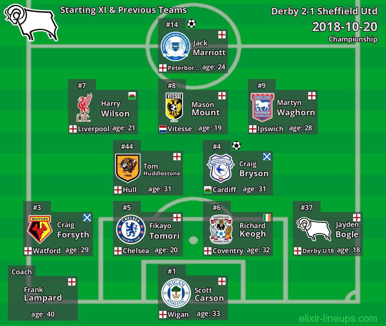 Derby Starting XI & Previous Teams 2018-10-20