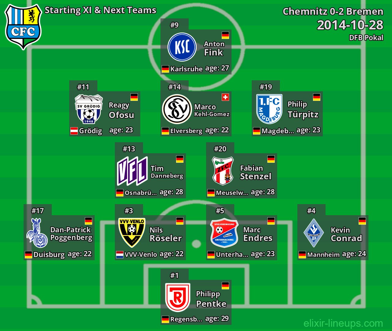 Chemnitz Starting XI & Next Teams 2014-10-28