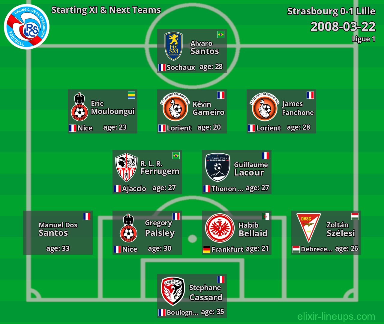 Strasbourg Starting XI & Next Teams 2008-03-22