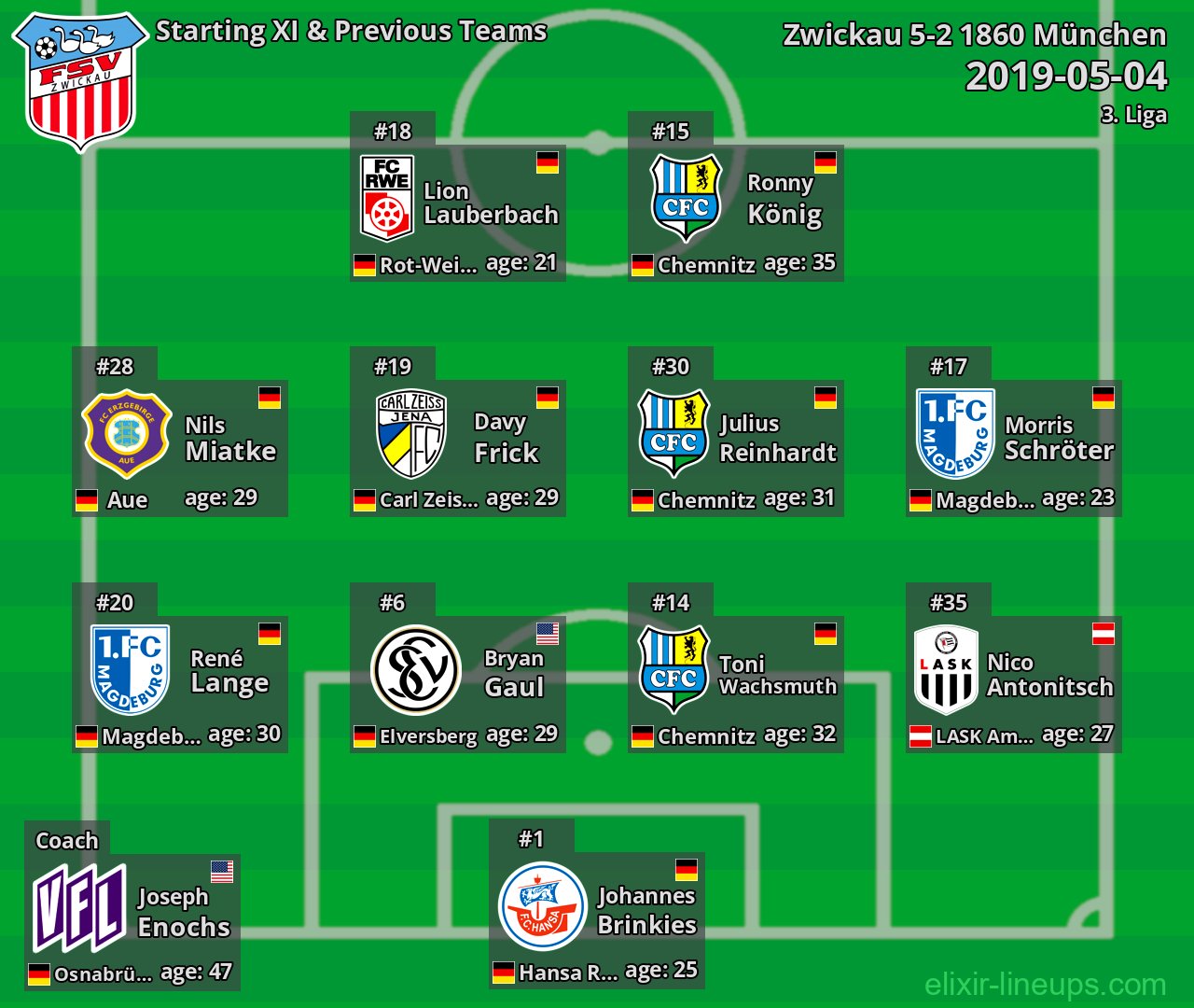 Zwickau Starting XI & Previous Teams 2019-05-04