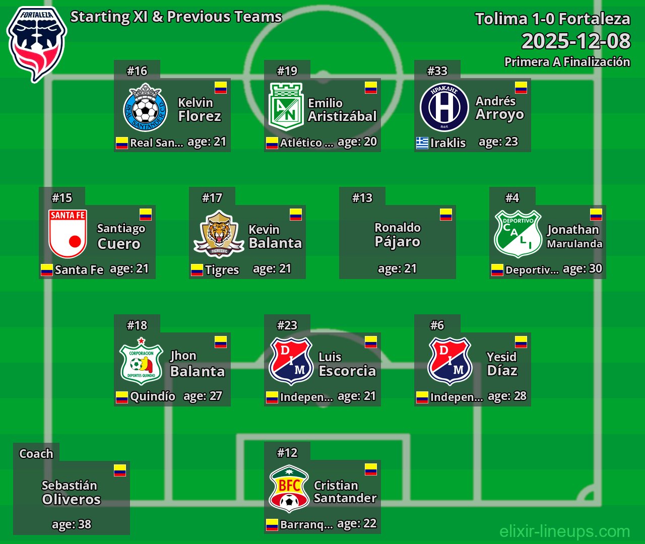 Fortaleza Starting XI & Previous Teams 2025-12-08