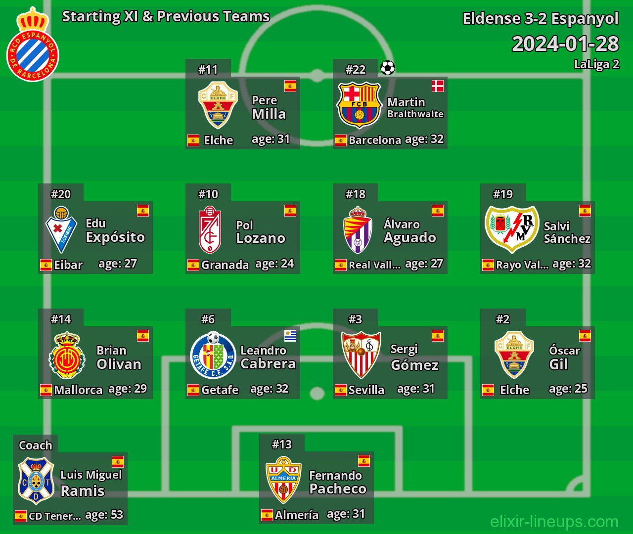 Espanyol Starting XI & Previous Teams 2024-01-28