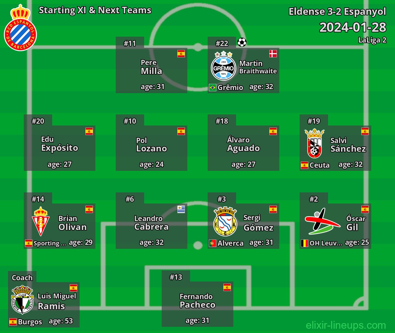 Espanyol Starting XI & Next Teams 2024-01-28