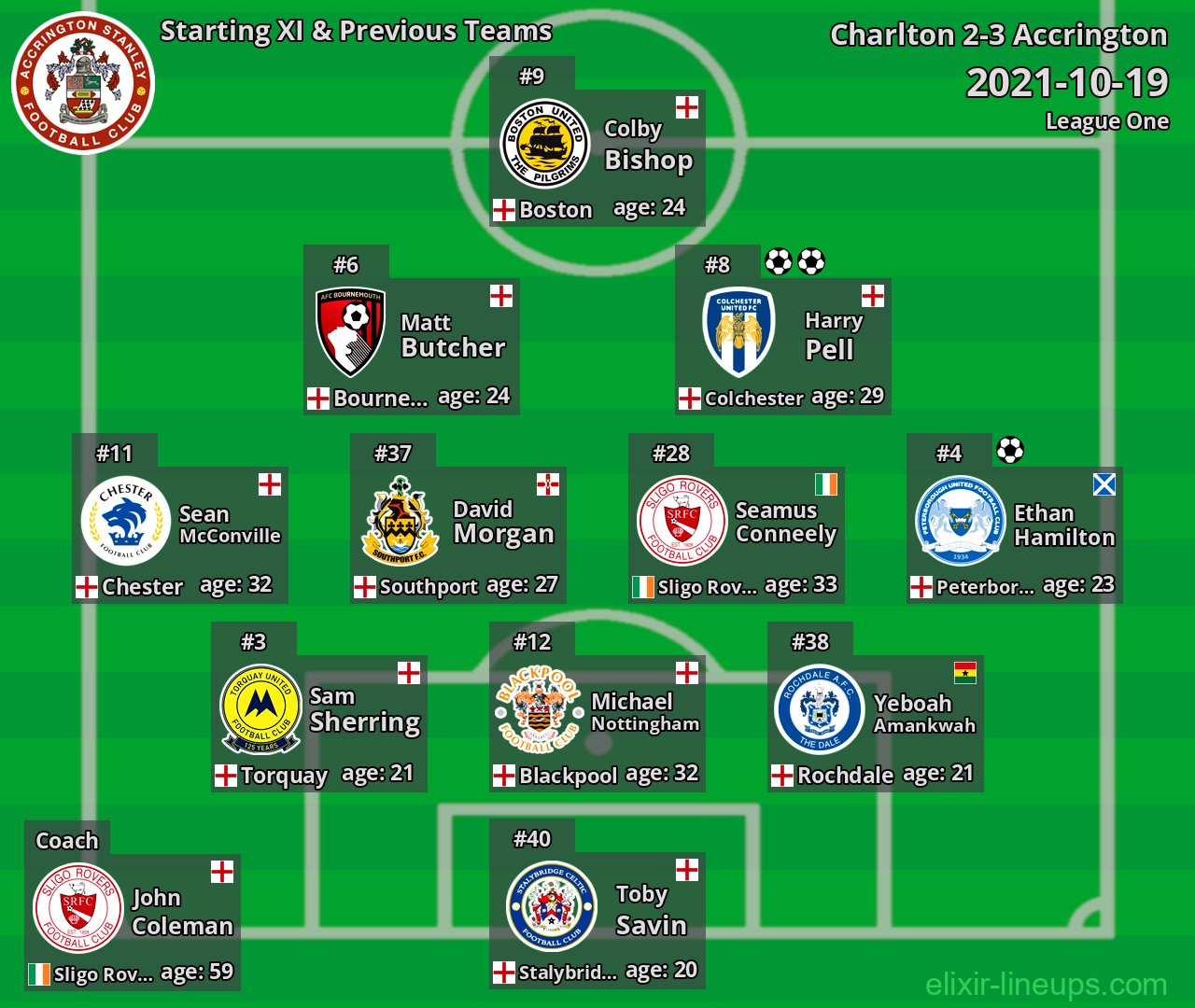 Accrington Starting XI & Previous Teams 2021-10-19