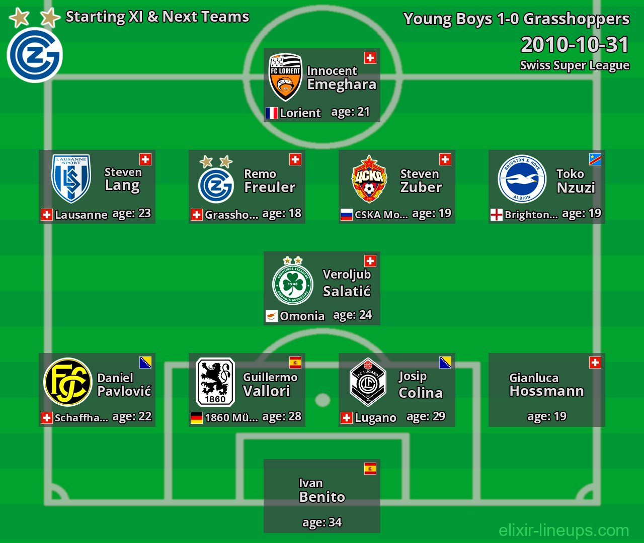 Grasshoppers Starting XI & Next Teams 2010-10-31