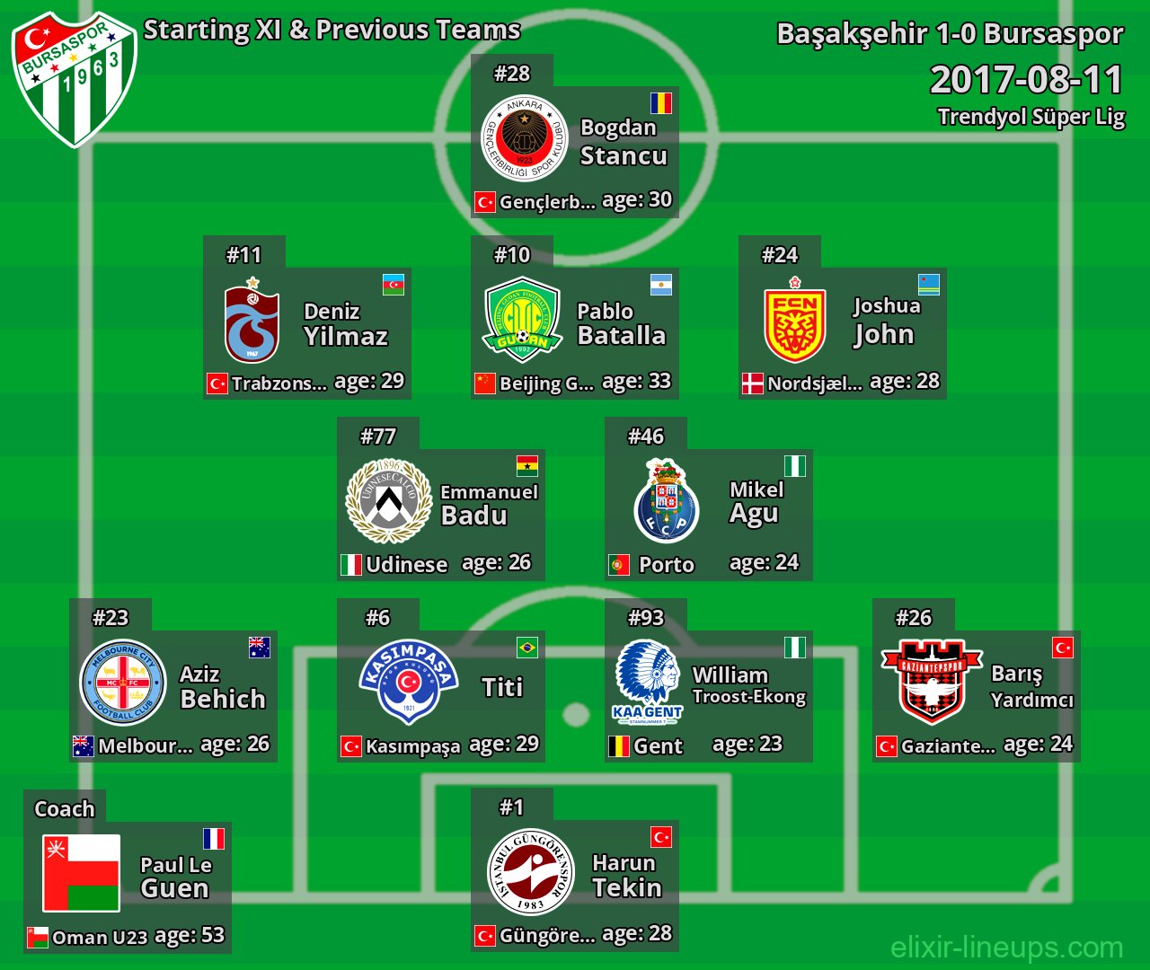 Bursaspor Starting XI & Previous Teams 2017-08-11