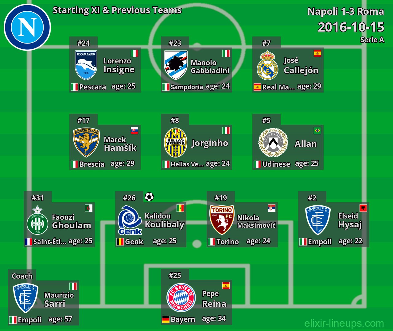 Napoli Starting XI & Previous Teams 2016-10-15
