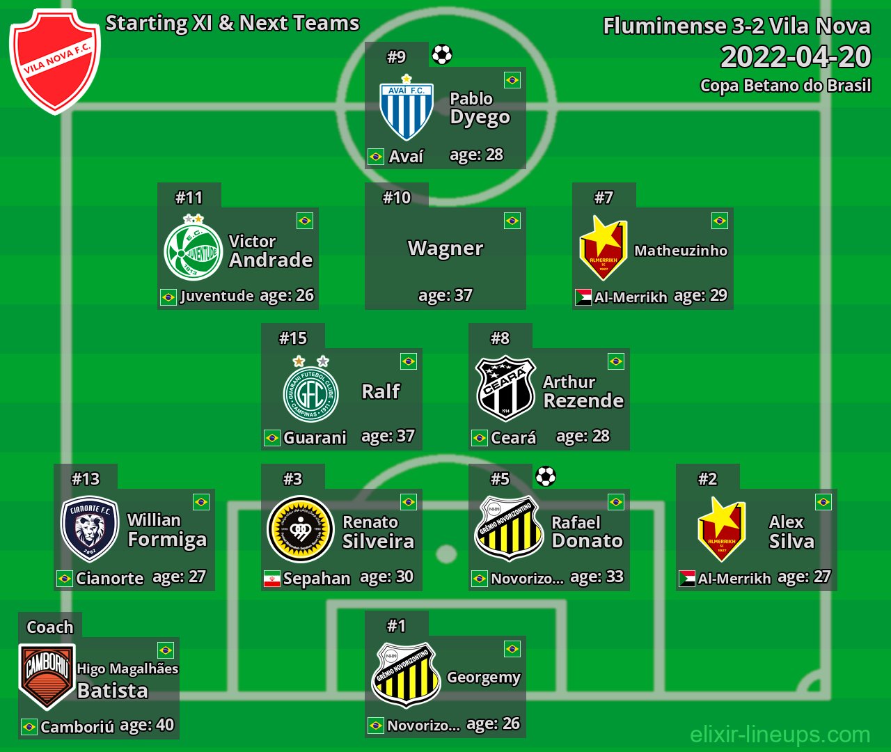 Vila Nova Starting XI & Next Teams 2022-04-20