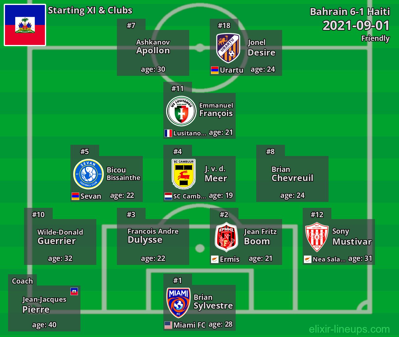 Haiti Starting XI 2021-09-01